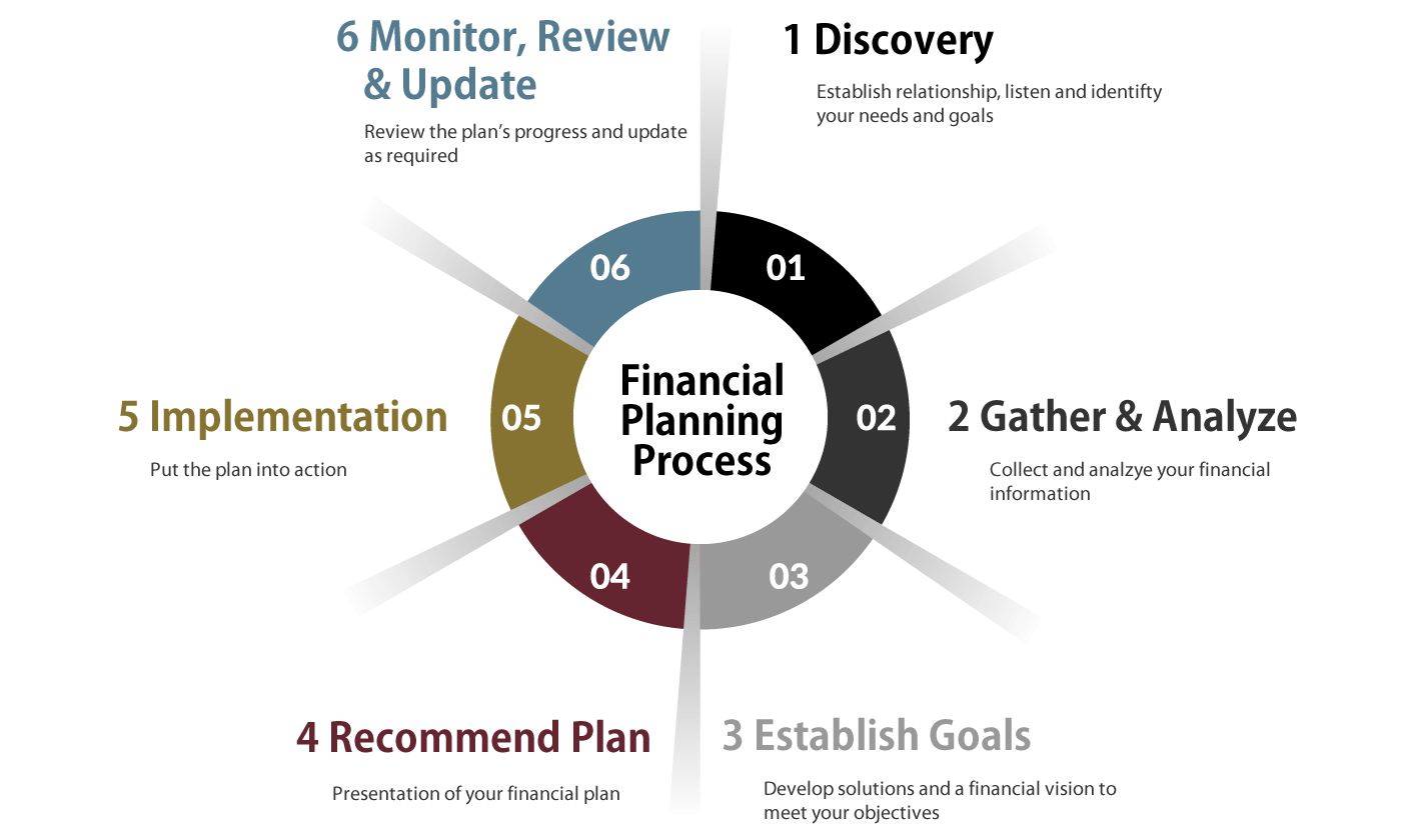 Innovation Wealth Financial Planning Process